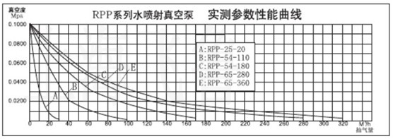 RPP型水噴射真空機組技術參數(shù)圖