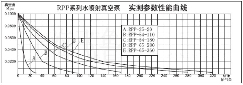RPP型水噴射真空機組臥式成套技術參數(shù)