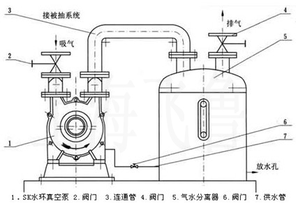 SK型水環式真空泵系統示意圖